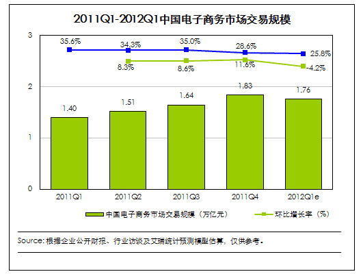 2012年第一季度电子商务市场